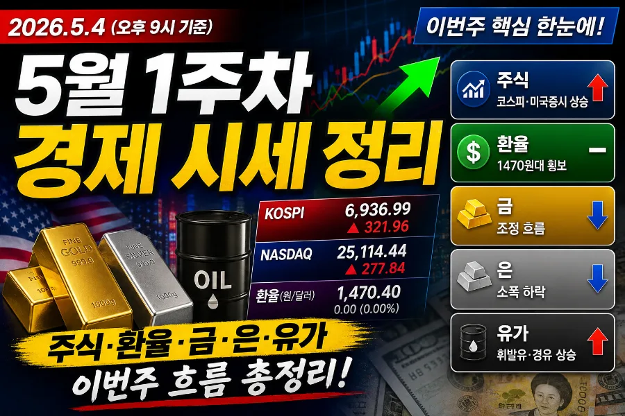 2026년 5월 1주차 경제 시황: 코스피 급등, 환율 안정, 금값 전망은?