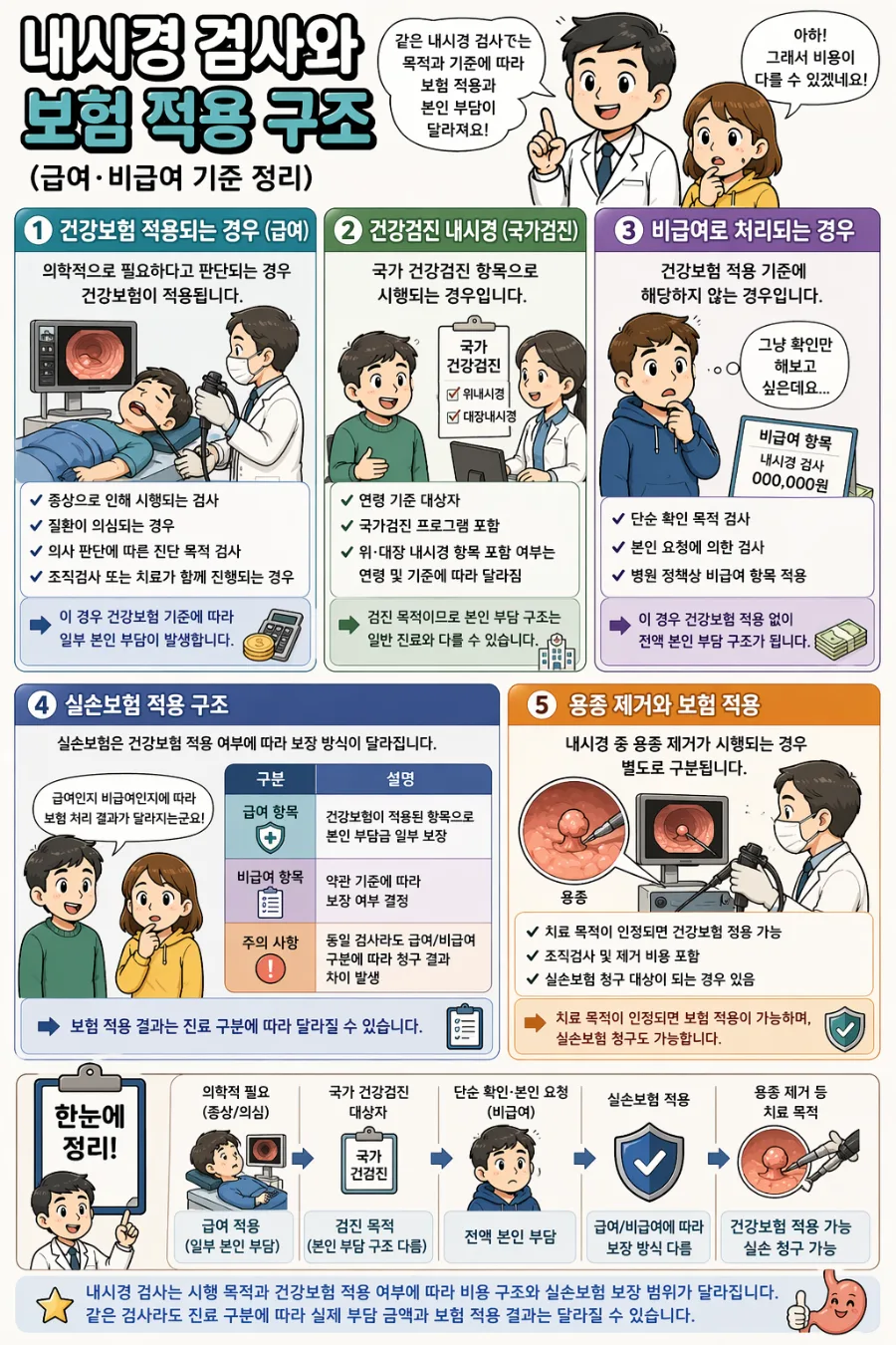 내시경 보험 적용 기준 2026: 급여·비급여 구분 총정리