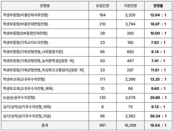 서울여대 실기 전형 합격 전략 2026: 재학생 꿀팁 총정리