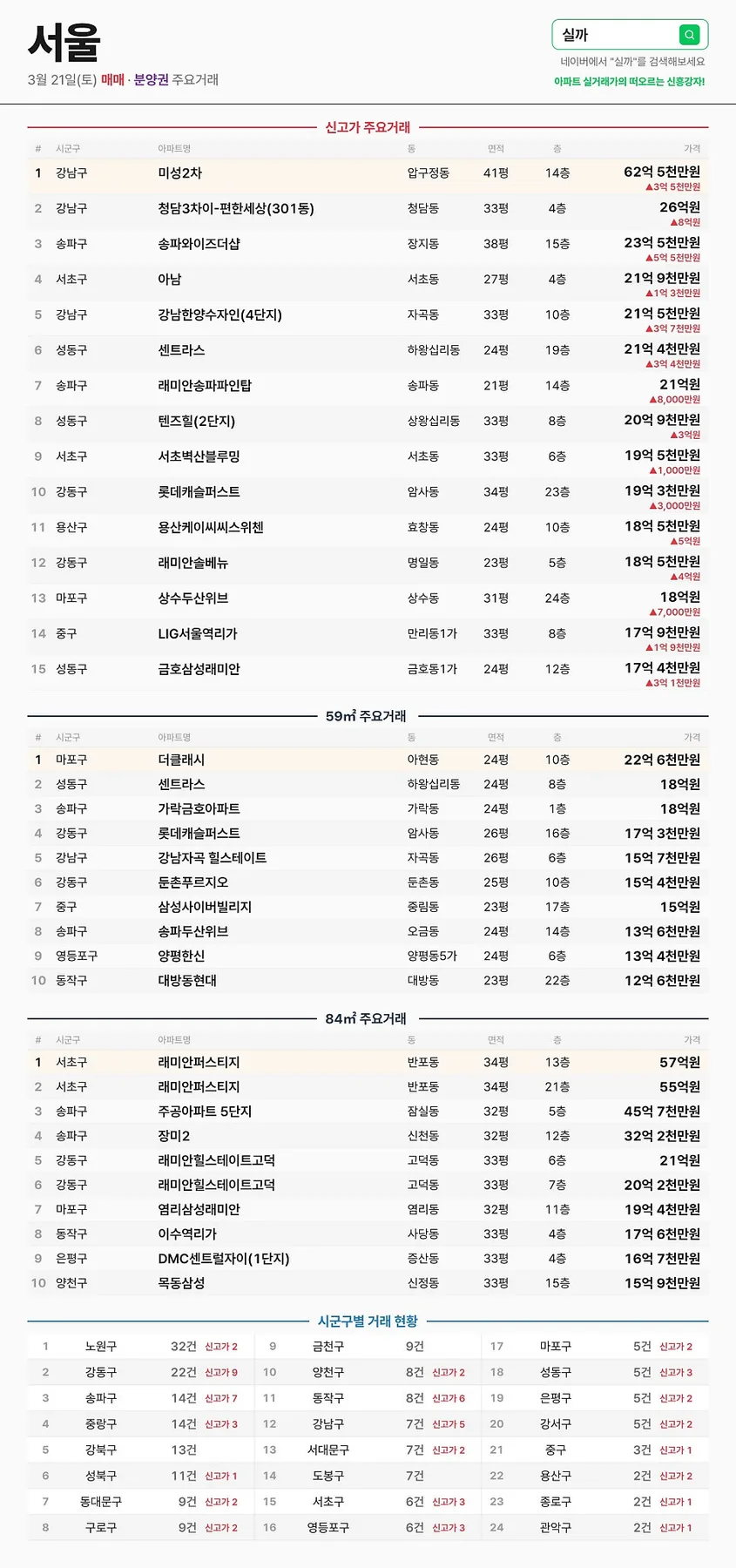 2026년 서울 아파트 신고가 현황: 강남·송파 주요 단지 실거래가 분석