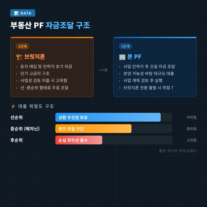 부동산 PF 부실, 금융 위기 확산 경로 2026년 분석 2