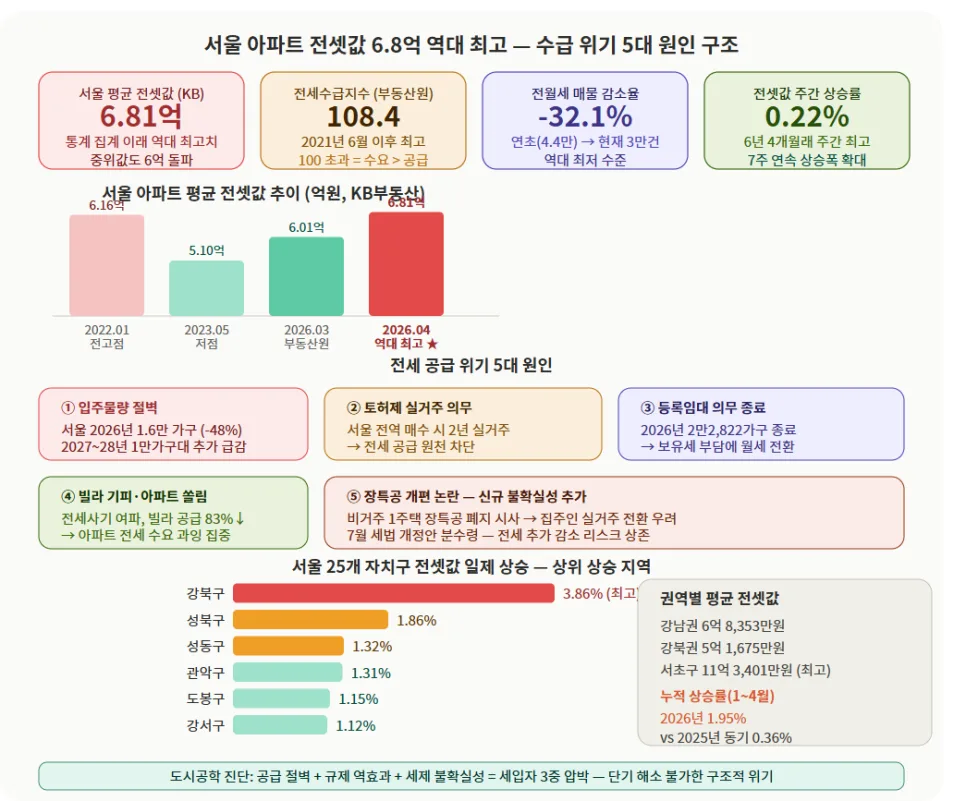 서울 아파트 전셋값 6.8억 돌파, 2026년 전망과 대처법