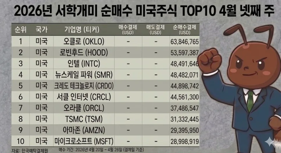 서학개미 미국주식 TOP10 분석 2026: AI·반도체 집중 매수