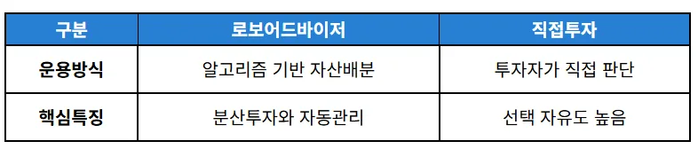 로보어드바이저 활용법 2026: 수수료, 장단점, 투자 전략 총정리 2