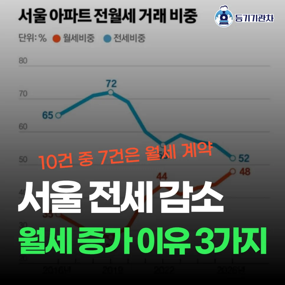 Seoul Apartment Rent Surge 2026: Why Korean 'Jeonse' is Vanishing