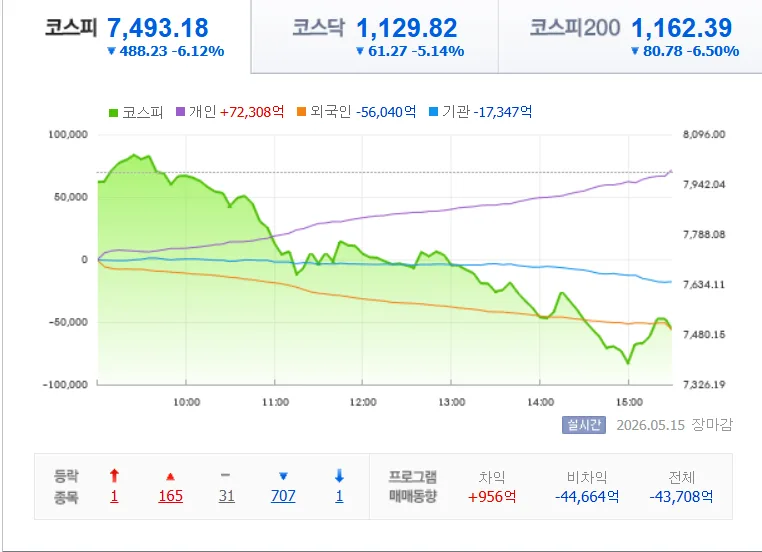 코스피 8000 돌파 후 6% 급락 이유 2026: 초보 투자자 필독