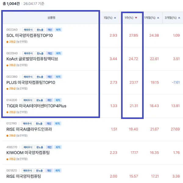 2026년 양자컴퓨터 ETF 수익률 전망: 투자해도 늦지 않았나?