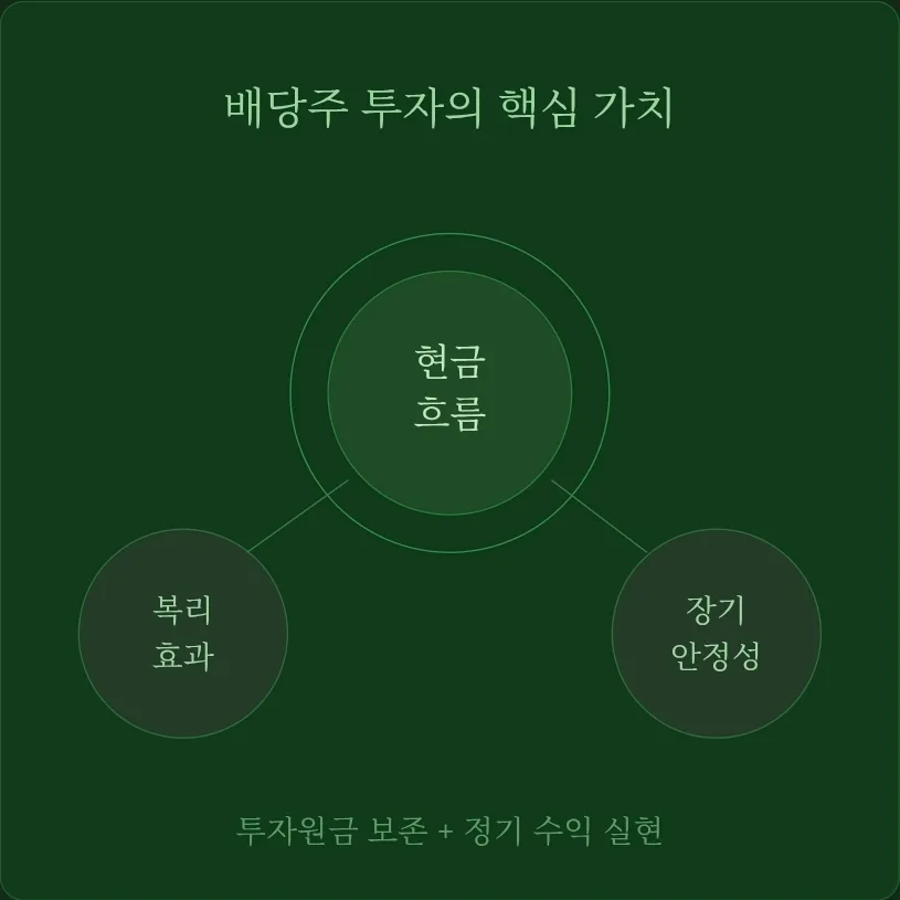 2026년 배당주 제대로 고르는 5가지 기준과 함정