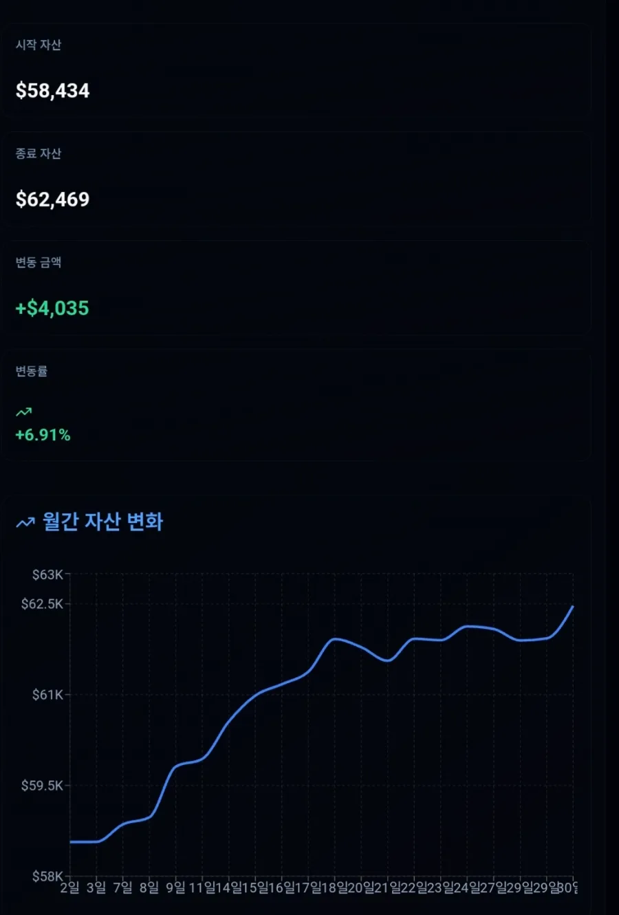 2026년 4월 투자 성과: VIX 전략으로 6.91% 수익 달성 비결