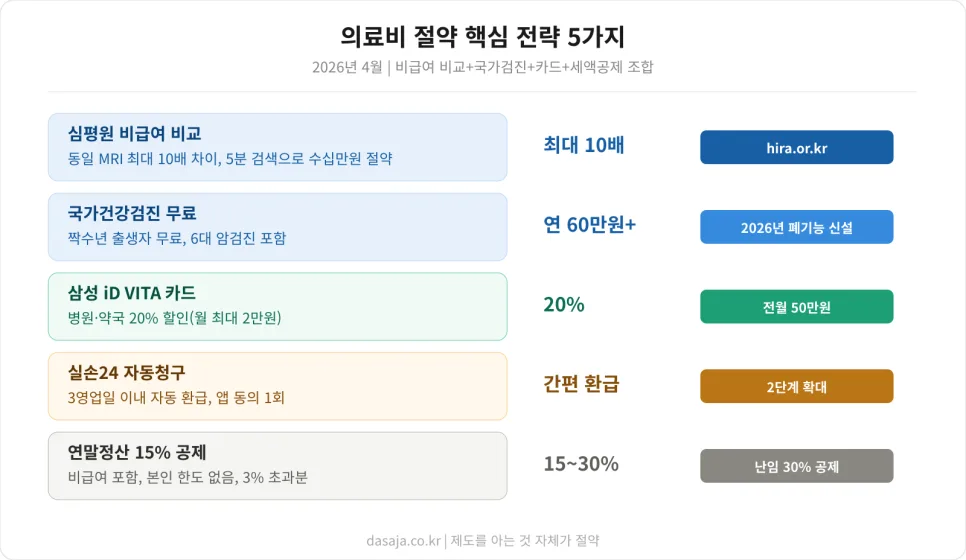 의료비 2026년 절약법: 병원비 할인 루트 총정리