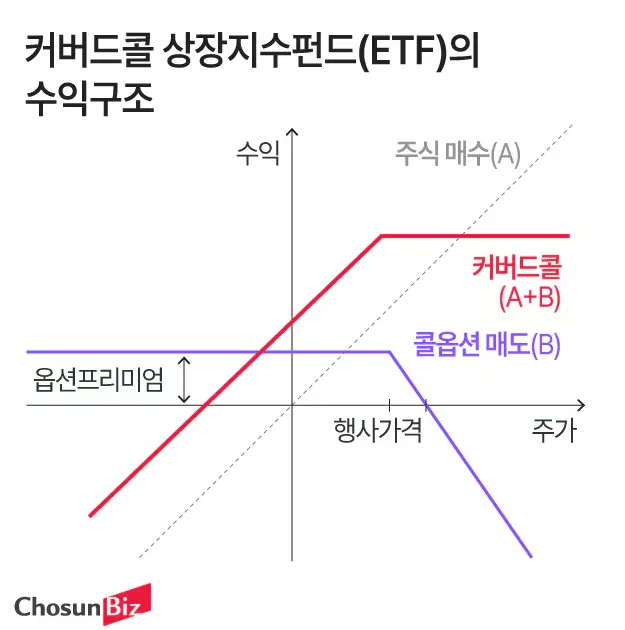 커버드콜 ETF 2026: 반도체 투자와 현금 흐름, 무엇을 선택할까?