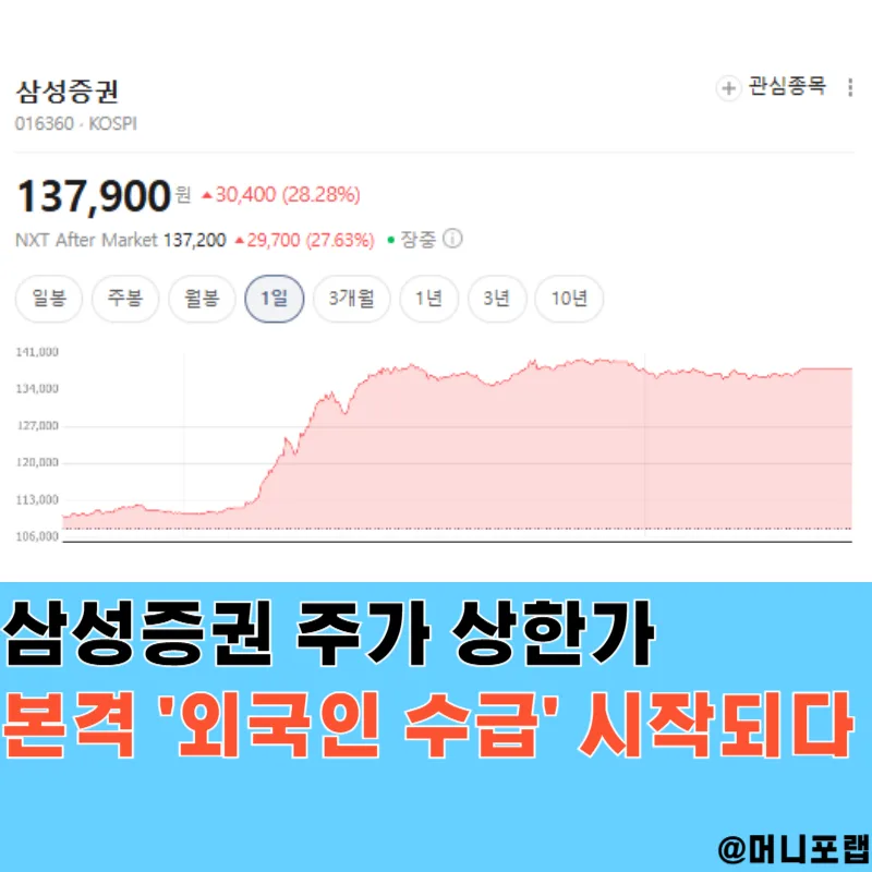삼성증권 주가 급등 2026: IBKR 통합계좌가 바꾼 외국인 수급