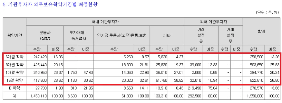 폴레드 상장 첫날 따따블 달성 비결 2026년 분석 2