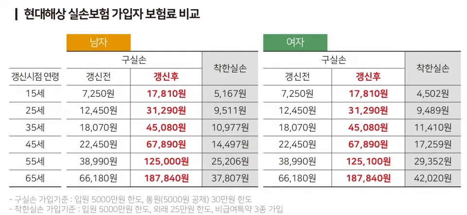 실손보험, 구실손 vs 착한실손 비교 2026년 유지 전략