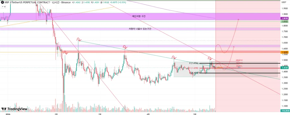 리플(XRP) 규제 불확실성 해소 전망 2026: 투자 전략은?