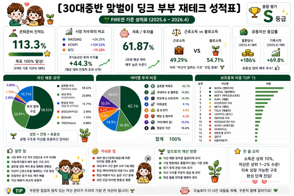 30대 맞벌이 딩크부부, 2026년 재테크 성적표 공개 (포트폴리오 분석)