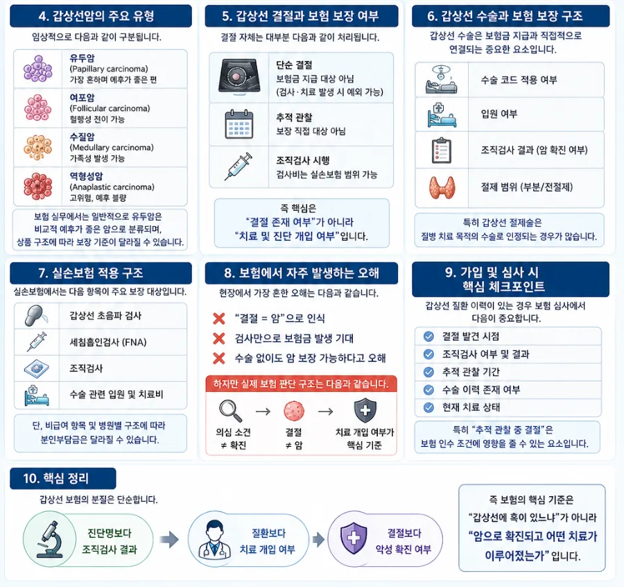 갑상선암 보험 보장 2026: 결절부터 수술까지 전문가 총정리 2