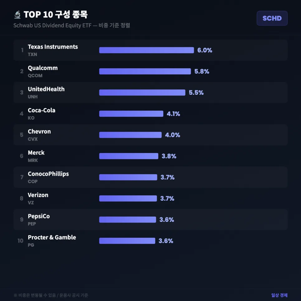 SCHD ETF 2026년 전망: 수수료, 수익률, 구성종목 완벽 분석 2