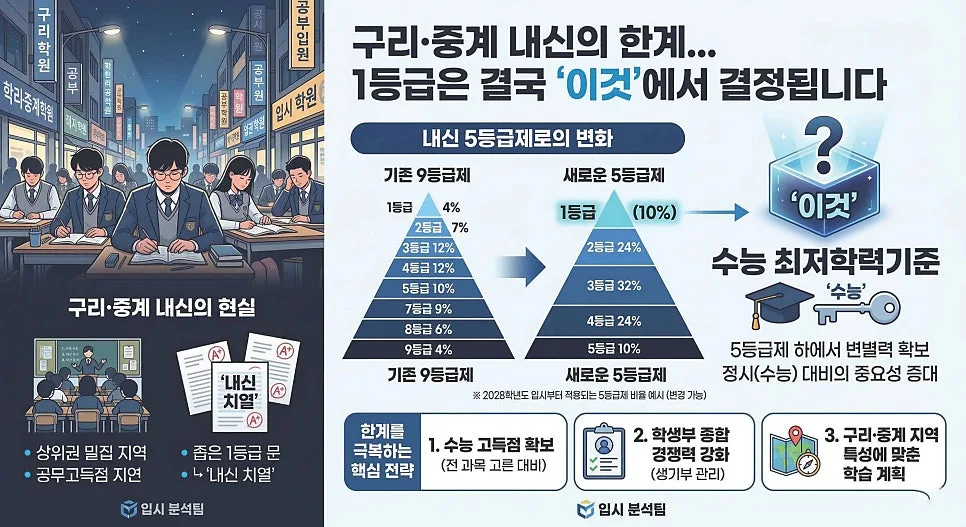 구리·중계 내신 1등급 비결: 강남 기출 활용법 2026