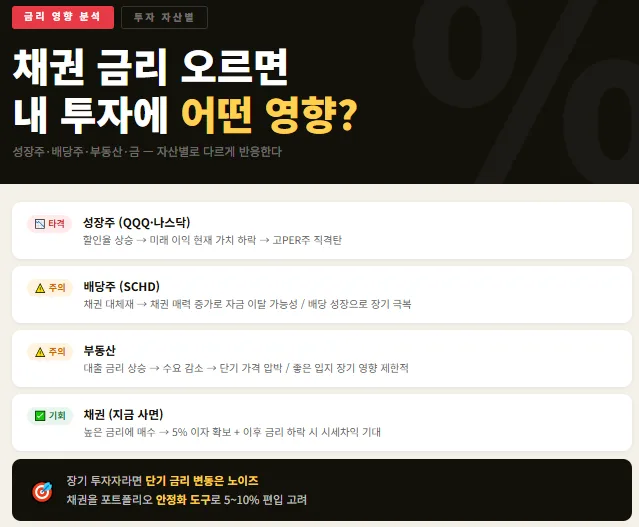 채권 금리 상승 시 투자 영향 분석 2026: 주식, 부동산, 금 전망