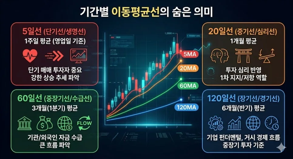 이동평균선 활용법 2026: 차트 분석 초보자를 위한 완벽 가이드 2