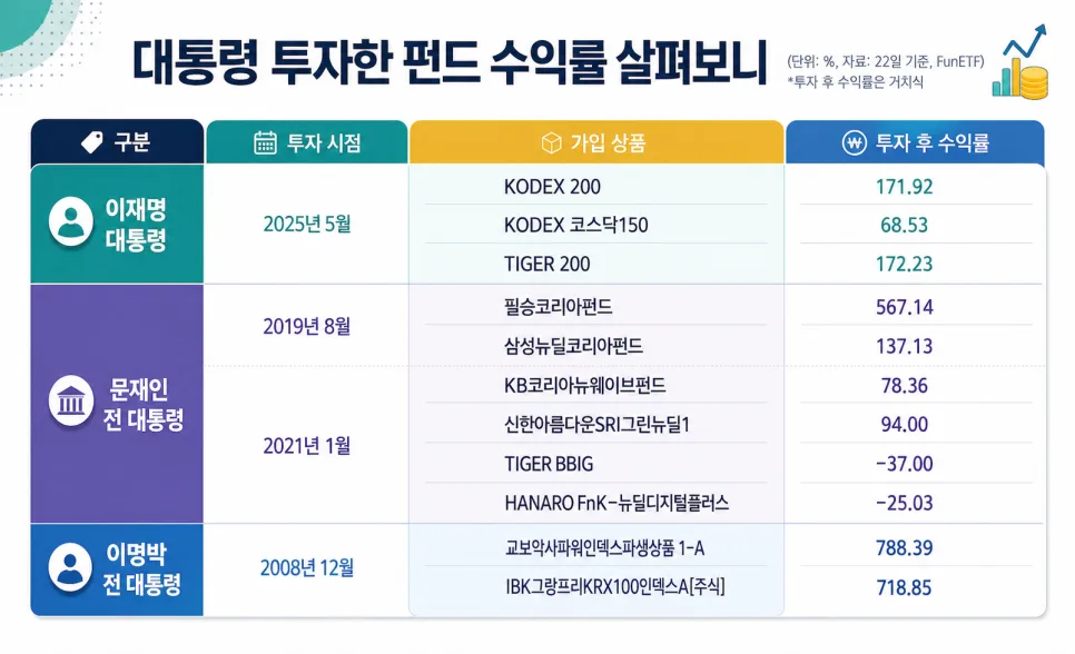 역대 대통령 펀드 수익률 2026: 따라 사도 돈 복사될까?