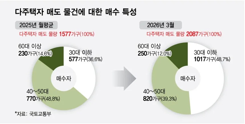 30대, 다주택자 매물 절반 사들인 이유 2026년 분석