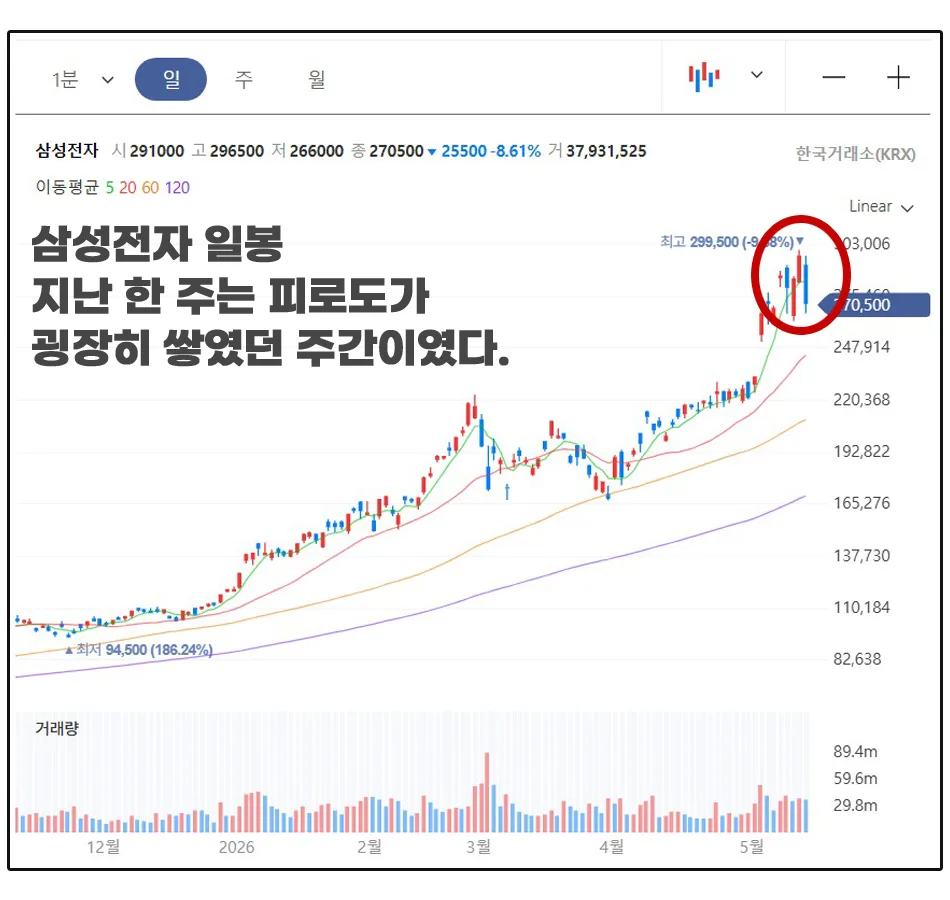 삼성전자 주가 급락 원인 2026: 노조 파업 리스크와 외국인 매도 분석
