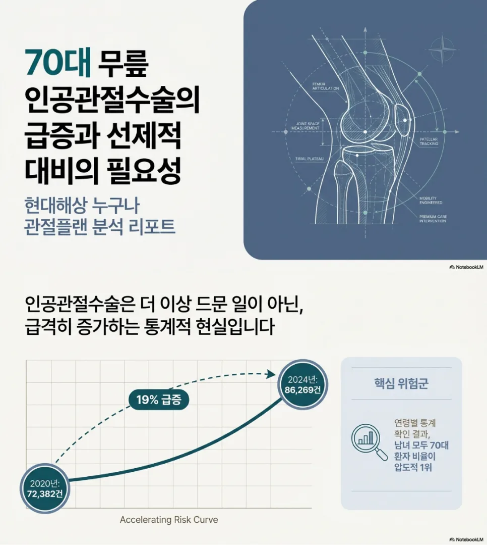 관절보험 2026년 필수 가입 이유: 70대 인공관절 수술 증가 분석 2