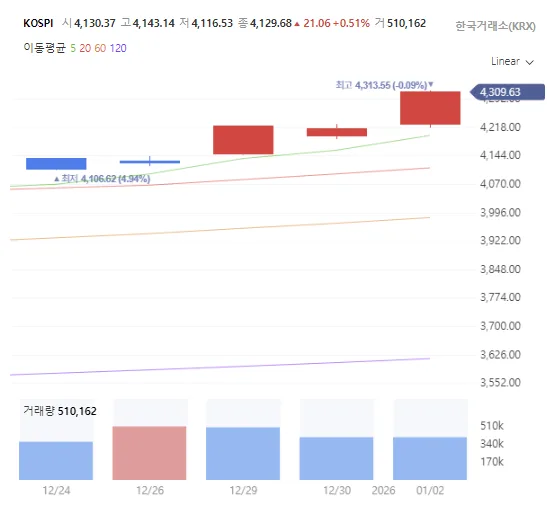 2026년 주식 시장 전망: 코스피 4300 돌파 후 전망 및 투자 전략 2026