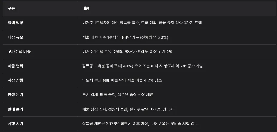 비거주 1주택자 규제 완화 2026: 세금·대출 변화 총정리