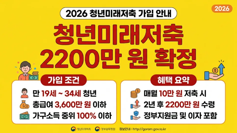 2026 청년미래 적금, 3년 만기 2200만원 목돈 만들기 가능할까?