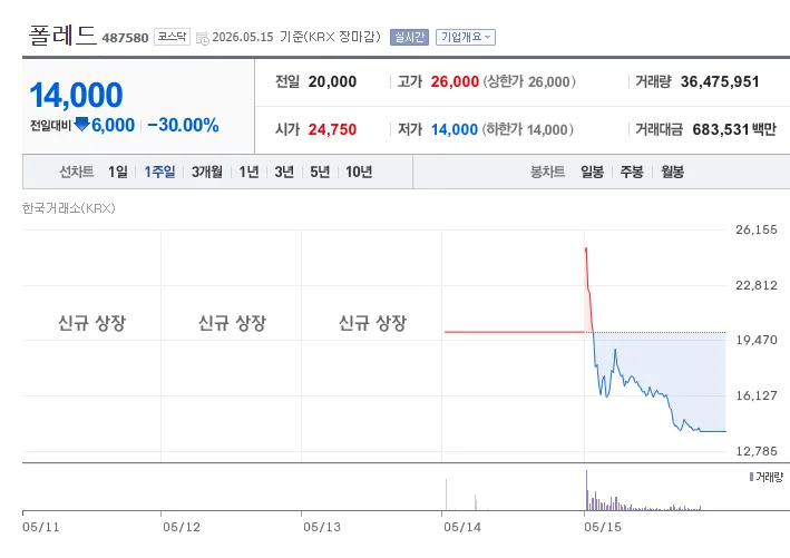 폴레드 주가 2026년 전망: 따따상 후 투자 전략과 위험 요인 분석 2
