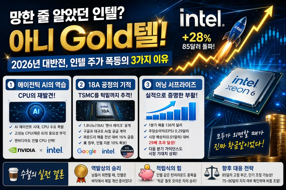 인텔 주가 28% 폭등 이유 2026: AI 시대 CPU 재발견과 18A 공정 기적