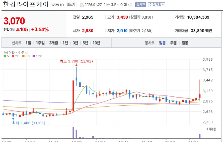 한컴라이프케어 주가 전망: 2026년 상승 가능성 분석
