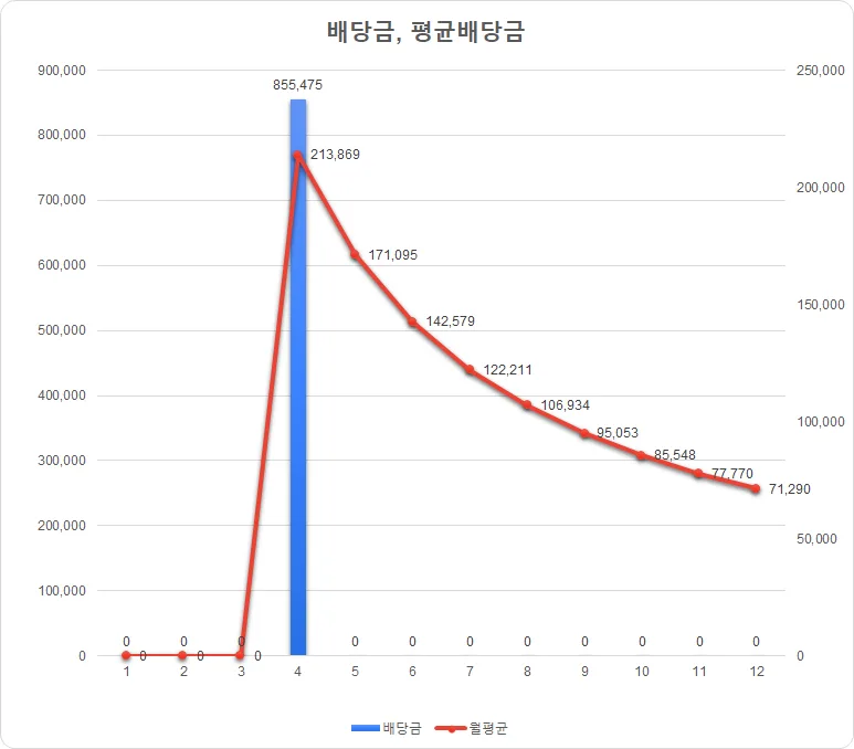 2026년 4월 배당금 총정리: 85만원 입금 내역과 투자 전략