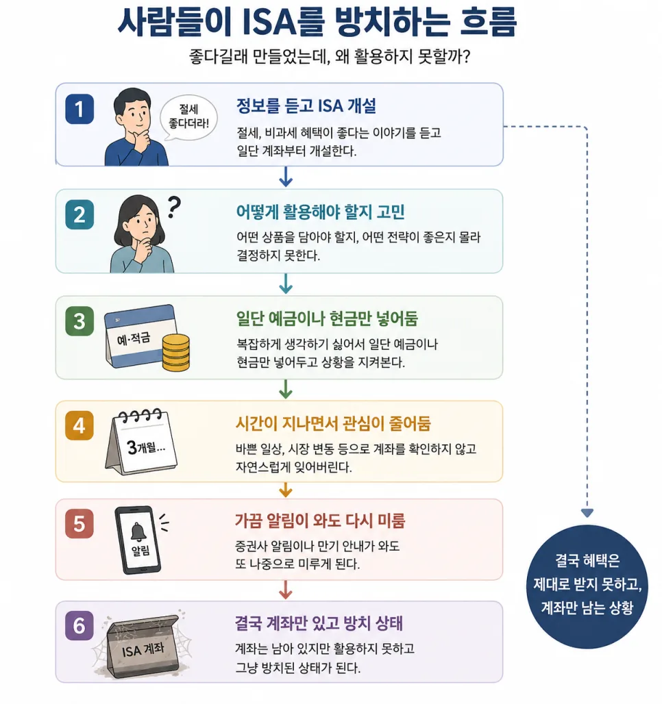 ISA 제대로 활용 못하는 이유 5가지 (2026년 최신 분석) 2