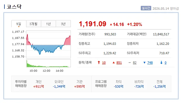 코스피 8000선 돌파 가능성? 2026년 5월 15일 증시 전망 2