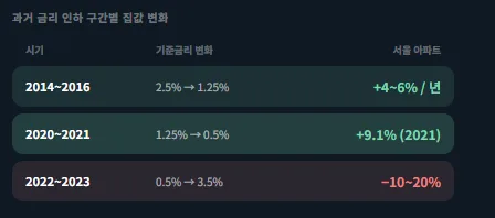 2026년 금리 인하 시 집값 상승할까? 과거 데이터 비교 분석 2