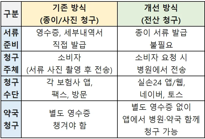 실손보험 청구 전산화 2026: 실손24 앱 완벽 활용법 2