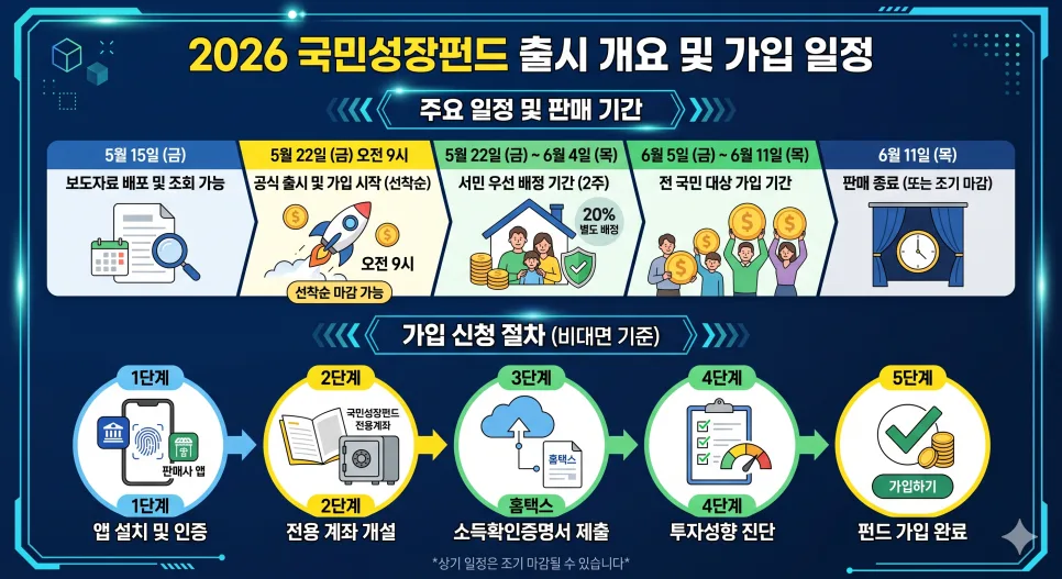 2026 국민성장펀드 가입 방법: 40% 소득공제 혜택 총정리 2