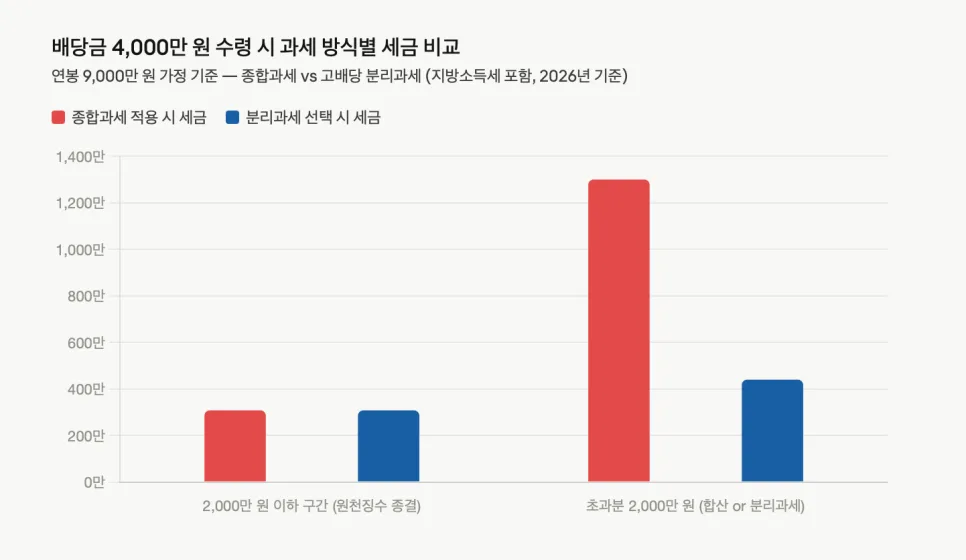 2026년 배당금 4천만원 세금 폭탄? 절세 전략 총정리