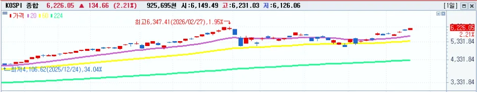 주식 투자 718일차: 전업 투자자 매매 전략 분석 2026