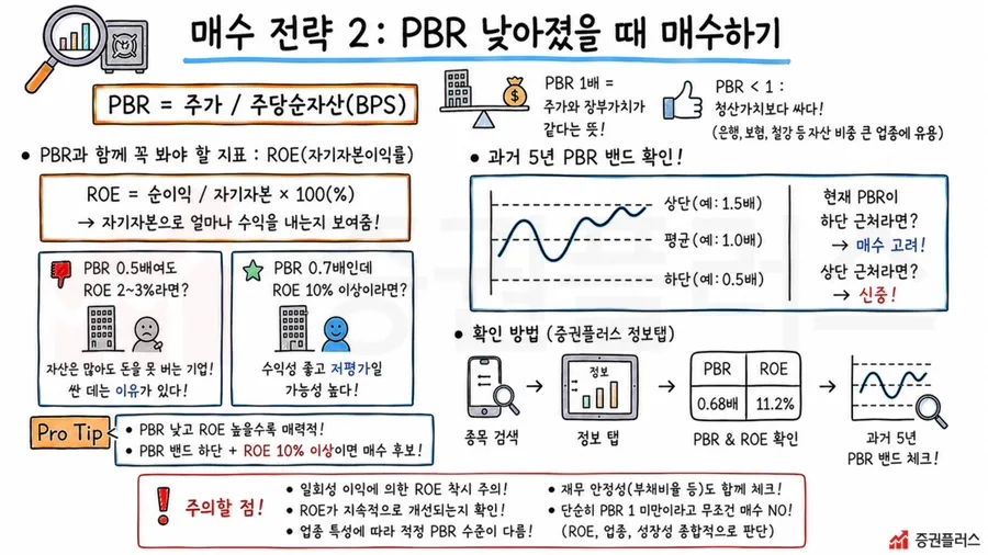 2026년 밸류 투자 타이밍: PER, PBR 활용 매수 전략 총정리 2