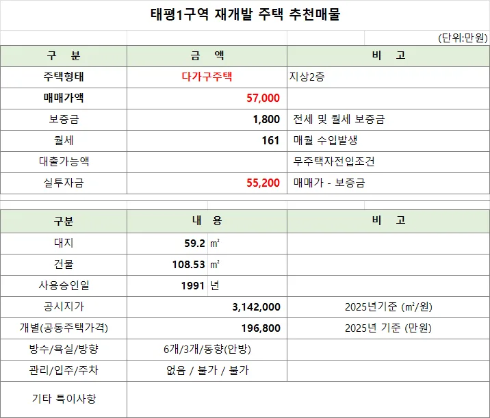 태평1구역 재개발 투자, 5억대로 시작하는 다가구 주택 2026 2