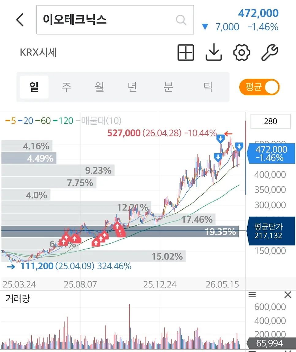 이오테크닉스 매도 시점 2026: 수익률 117% 달성 후기 2