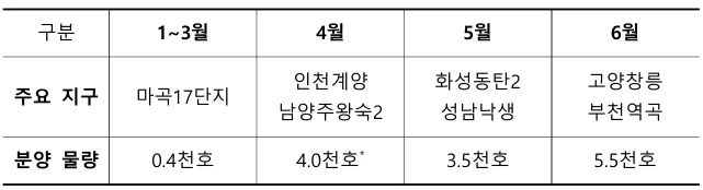 2026년 수도권 공공분양, 3.1만호 핵심 총정리 (청약 가이드)
