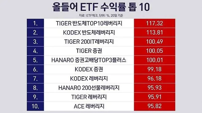 단일 종목 레버리지 ETF 2026년 규제와 투자 가능 범위 총정리