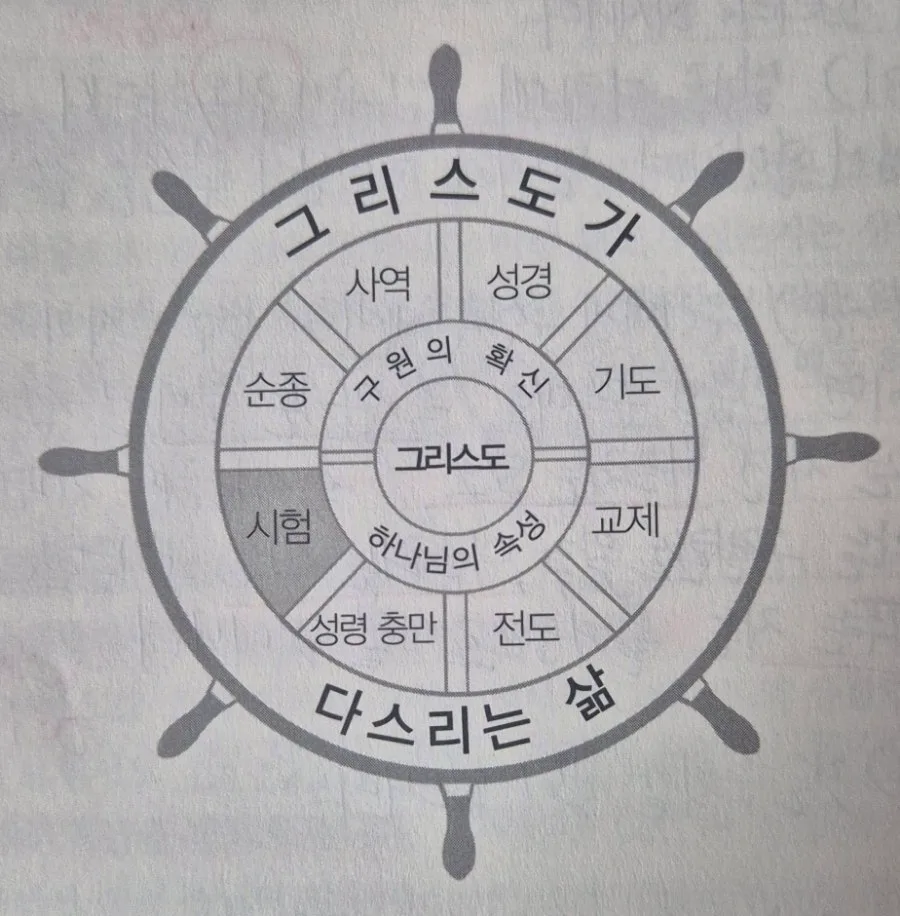 시험을 이기는 삶: 그리스도인의 유혹 대처법 2026
