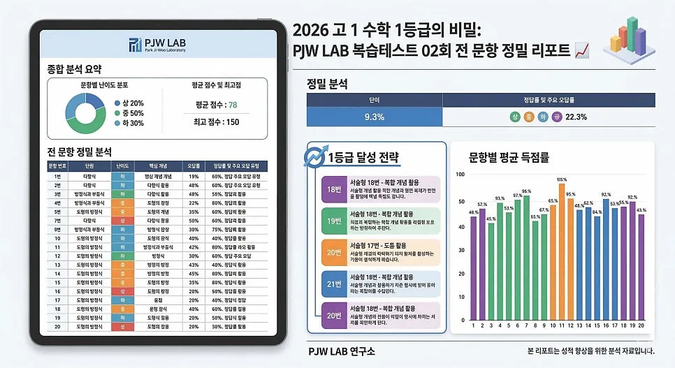 고1 수학 1등급 비결: PJW LAB 복습테스트 02회 완벽 분석 2026
